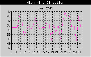 Direction of High Wind History