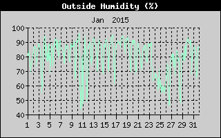 Outside Humidity History