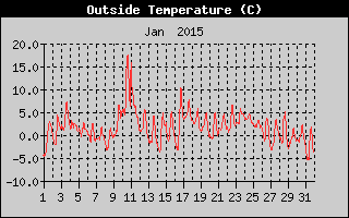 Outside Temperature History