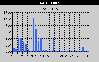 Total Rain History