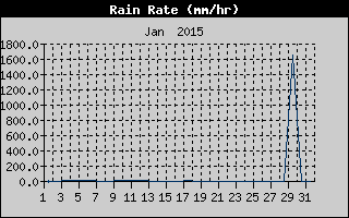 Rain Rate History