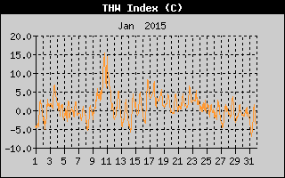THW Index History