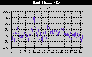 Wind Chill History