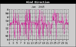 Wind Direction History