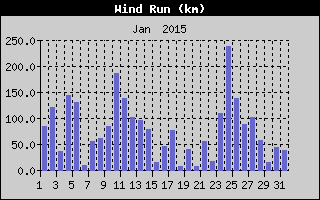 Wind Run History