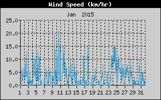 Average Wind Speed History