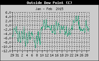 Outside Dewpoint History