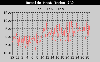 Heat Index History