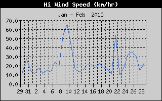 High Wind Speed History