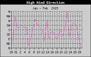 Direction of High Wind History