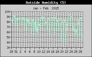 Outside Humidity History