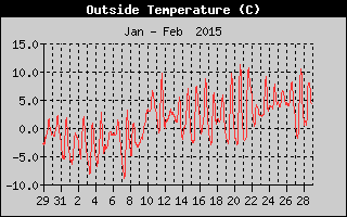 Outside Temperature History