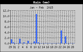 Total Rain History