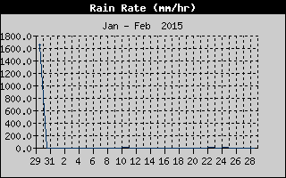Rain Rate History