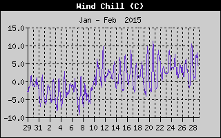 Wind Chill History