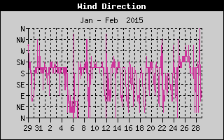 Wind Direction History