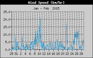 Average Wind Speed History