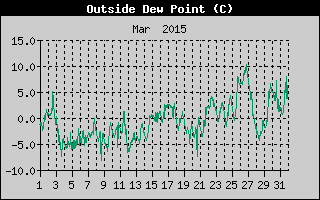 Outside Dewpoint History