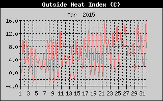 Heat Index History