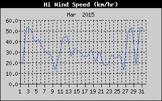 High Wind Speed History