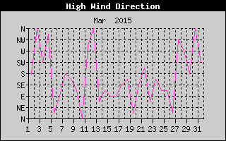 Direction of High Wind History