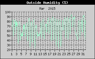 Outside Humidity History