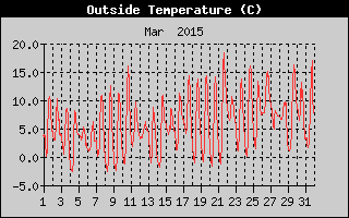 Outside Temperature History