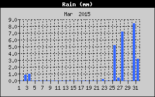 Total Rain History