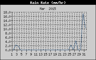 Rain Rate History