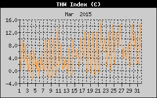 THW Index History