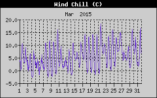 Wind Chill History