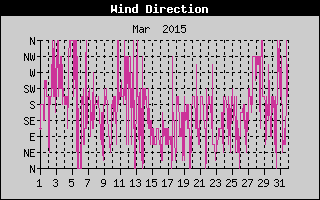 Wind Direction History