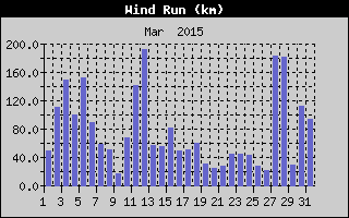 Wind Run History