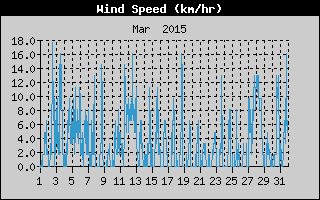 Average Wind Speed History