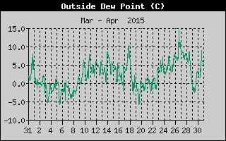 Outside Dewpoint History