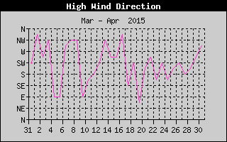 Direction of High Wind History
