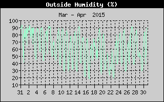 Outside Humidity History