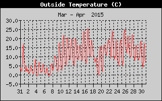 Outside Temperature History
