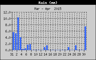 Total Rain History