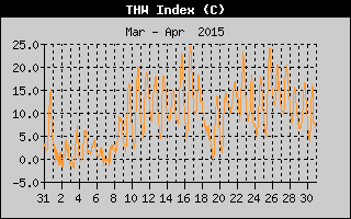 THW Index History