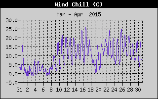 Wind Chill History