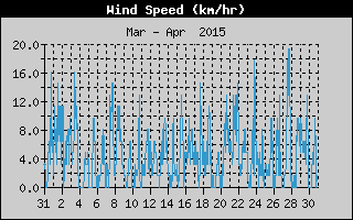 Average Wind Speed History
