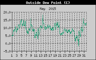 Outside Dewpoint History