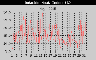 Heat Index History