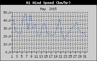 High Wind Speed History