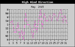 Direction of High Wind History