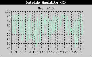 Outside Humidity History
