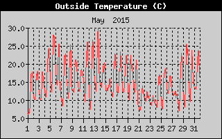 Outside Temperature History
