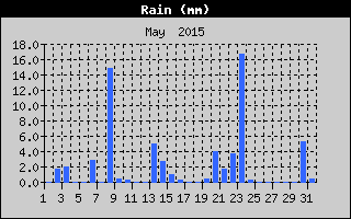 Total Rain History