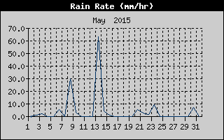 Rain Rate History